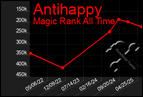 Total Graph of Antihappy
