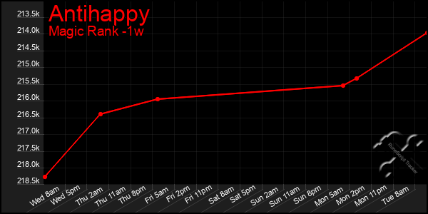 Last 7 Days Graph of Antihappy