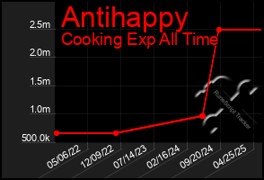 Total Graph of Antihappy