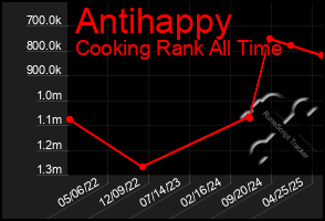 Total Graph of Antihappy