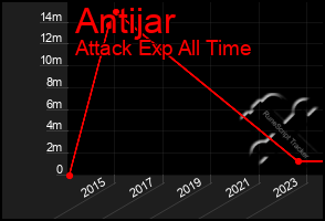 Total Graph of Antijar