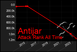 Total Graph of Antijar