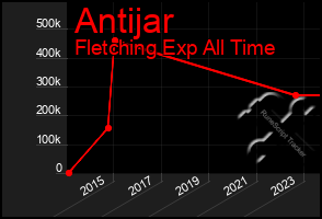 Total Graph of Antijar
