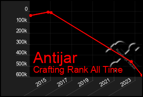 Total Graph of Antijar