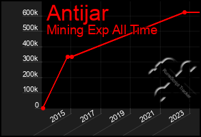 Total Graph of Antijar
