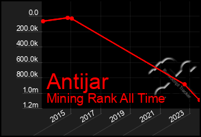 Total Graph of Antijar