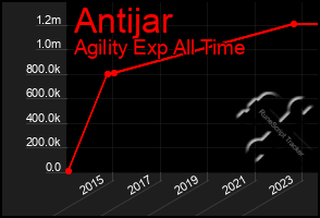 Total Graph of Antijar