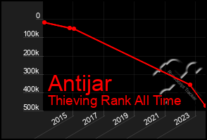 Total Graph of Antijar