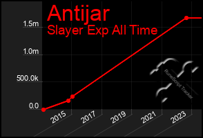 Total Graph of Antijar