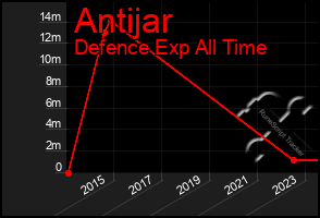 Total Graph of Antijar