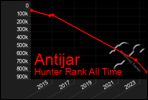 Total Graph of Antijar