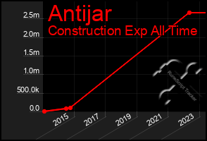 Total Graph of Antijar