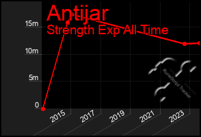 Total Graph of Antijar