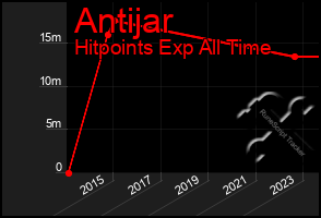 Total Graph of Antijar