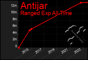 Total Graph of Antijar