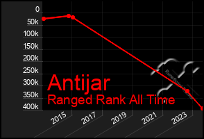 Total Graph of Antijar