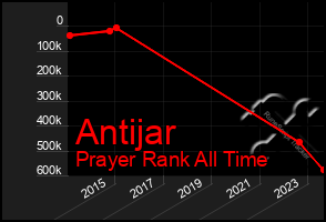 Total Graph of Antijar