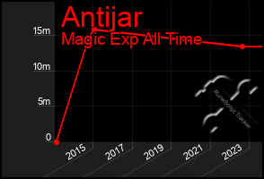Total Graph of Antijar