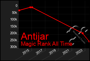 Total Graph of Antijar