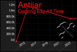 Total Graph of Antijar