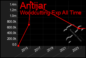 Total Graph of Antijar