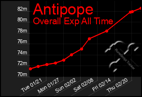 Total Graph of Antipope