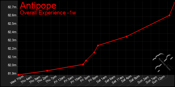 1 Week Graph of Antipope