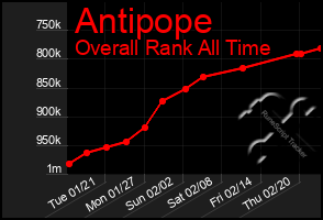 Total Graph of Antipope