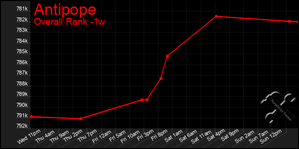 1 Week Graph of Antipope