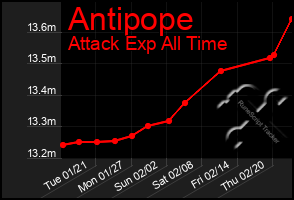 Total Graph of Antipope