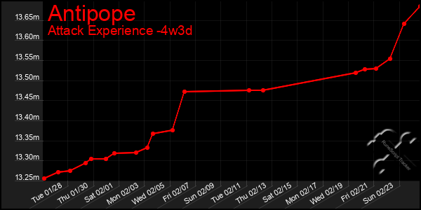 Last 31 Days Graph of Antipope