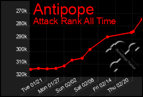 Total Graph of Antipope