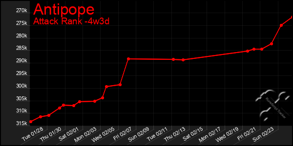 Last 31 Days Graph of Antipope