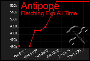 Total Graph of Antipope