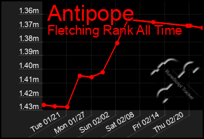 Total Graph of Antipope