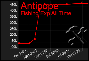 Total Graph of Antipope