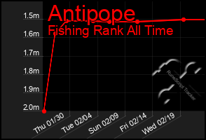 Total Graph of Antipope