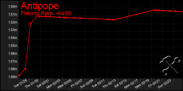 Last 31 Days Graph of Antipope