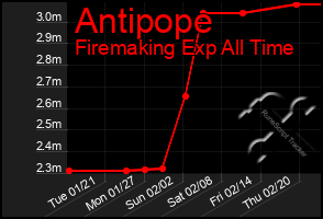 Total Graph of Antipope