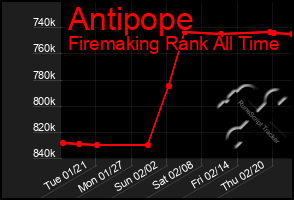 Total Graph of Antipope