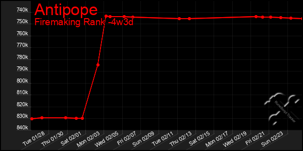 Last 31 Days Graph of Antipope