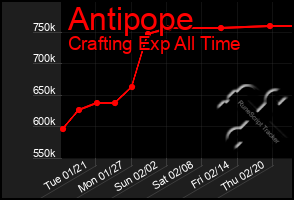 Total Graph of Antipope