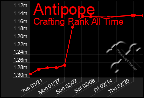 Total Graph of Antipope