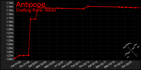 Last 31 Days Graph of Antipope