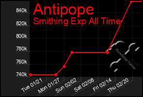 Total Graph of Antipope