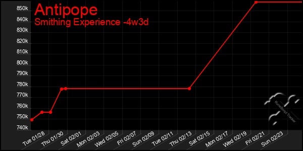 Last 31 Days Graph of Antipope