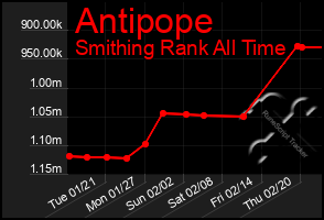 Total Graph of Antipope