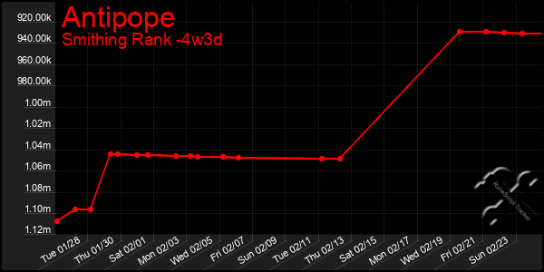 Last 31 Days Graph of Antipope