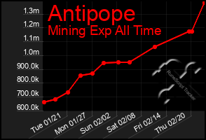 Total Graph of Antipope