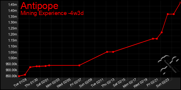 Last 31 Days Graph of Antipope